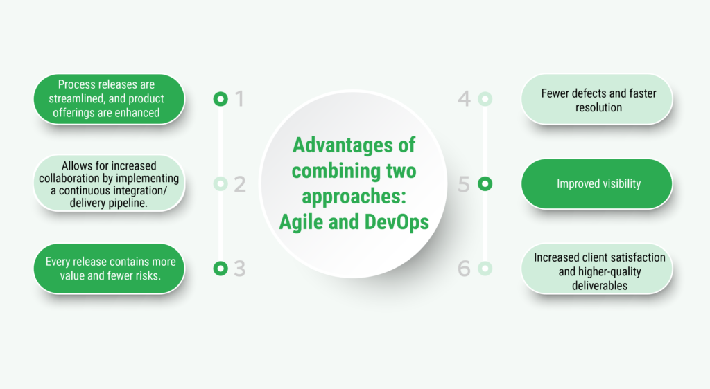 What benefits do Agile and DevOps bring when aligned together than in isolation?

