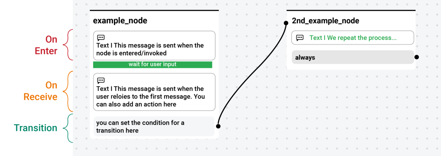 A Step by Step Guide to Create Chatbots with Botpress | WalkingTree ...