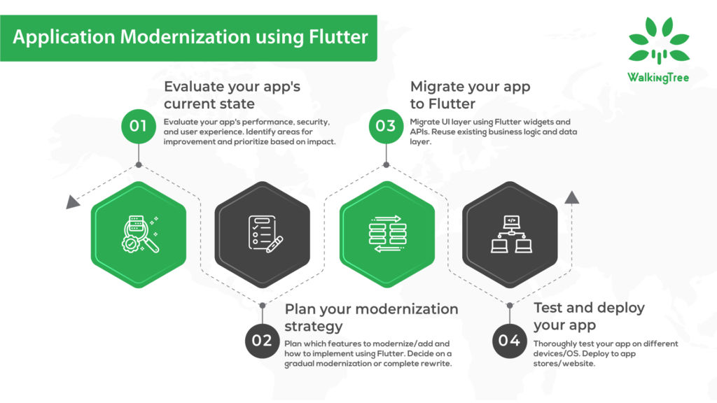 App Modernization using Flutter