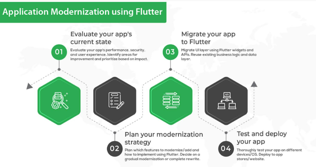 4 Key Steps for App Modernization with Flutter