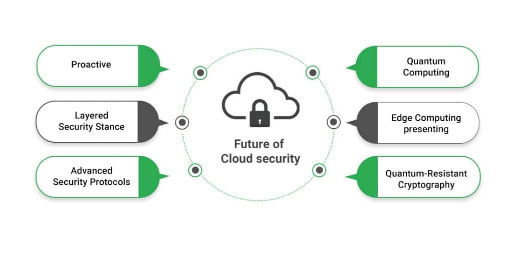 The future of cloud security