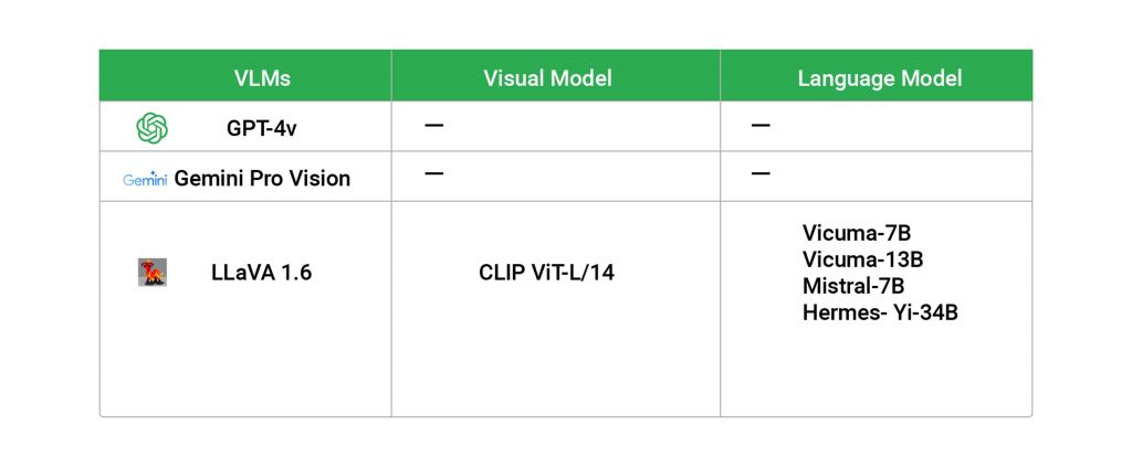 Popular VLMs and their components