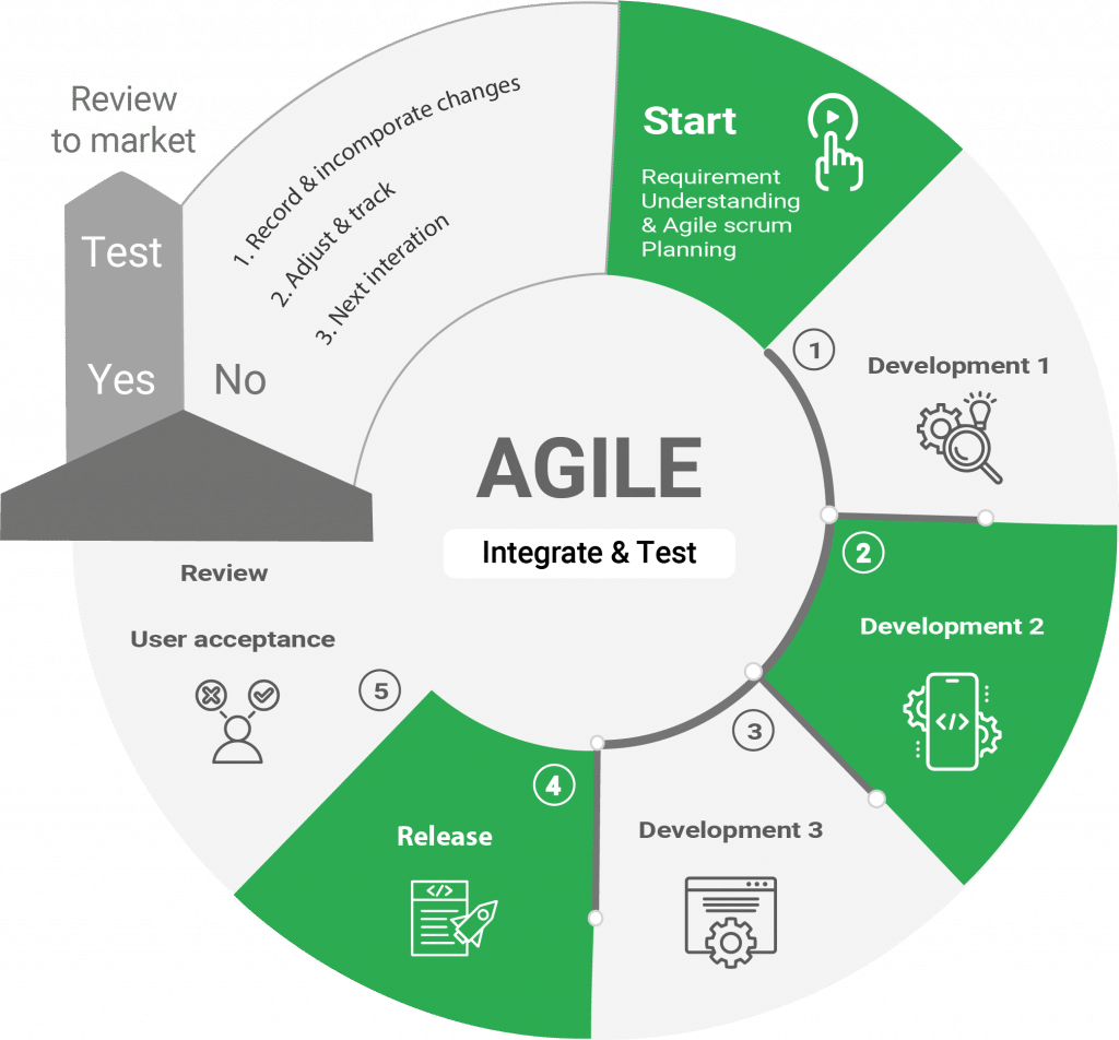 Automation in Agile: Catering to the speed demands