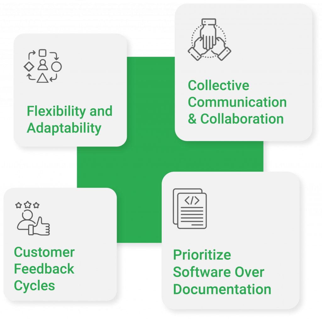 Fundamental core values of Agile Testing