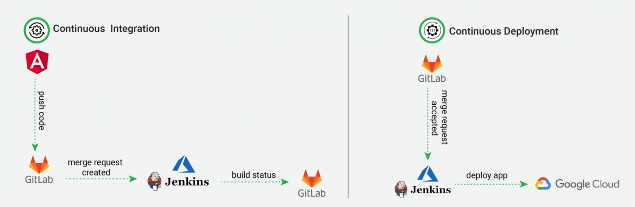 Ensuring Quality in Continuous Deployment for Rapid Release