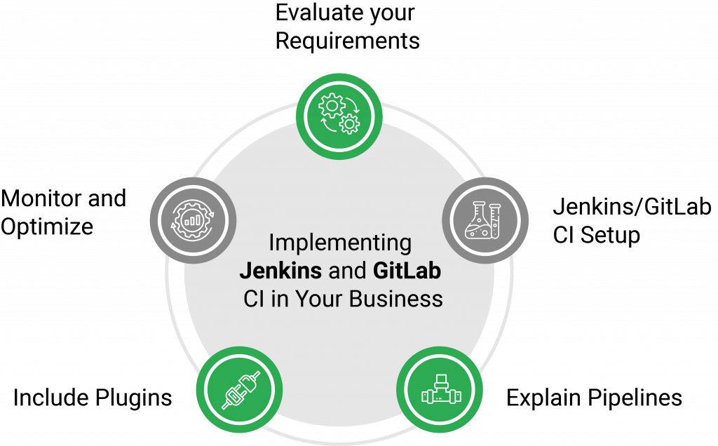  Implementing Jenkins and GitLab CI in your business 