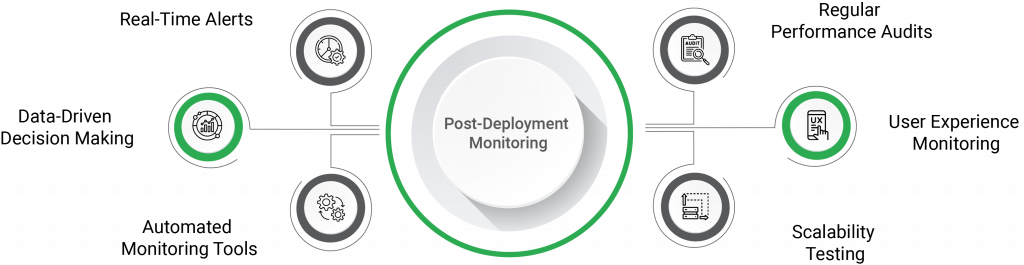 Best Practices for Post-Deployment Monitoring