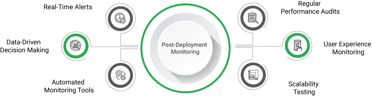 Best Practices for Post-Deployment Monitoring