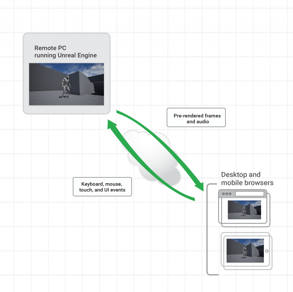 Pixel streaming Architecture