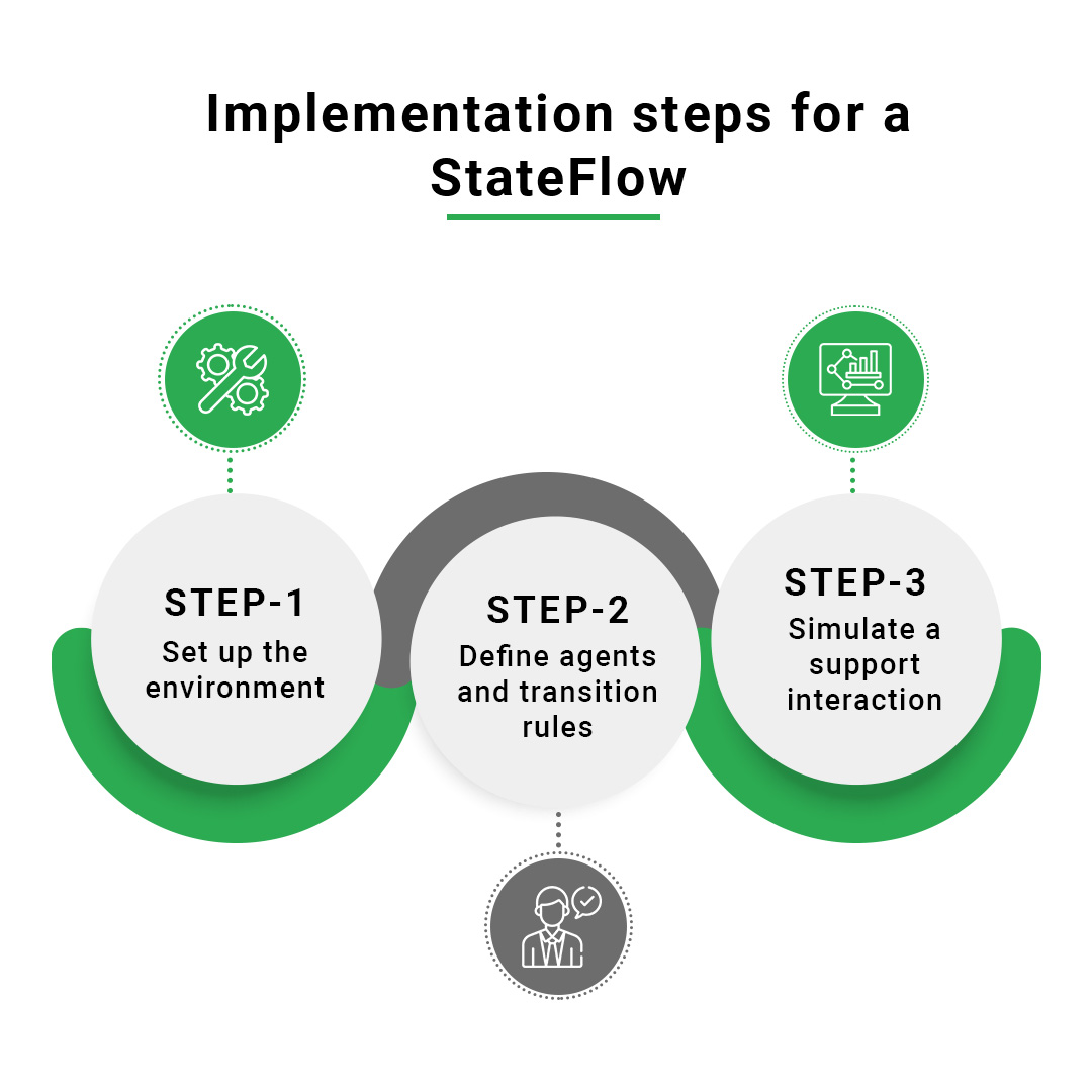 Implemention steps for Stateflow