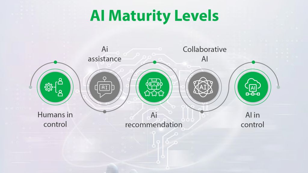 AI Maturity Levels 