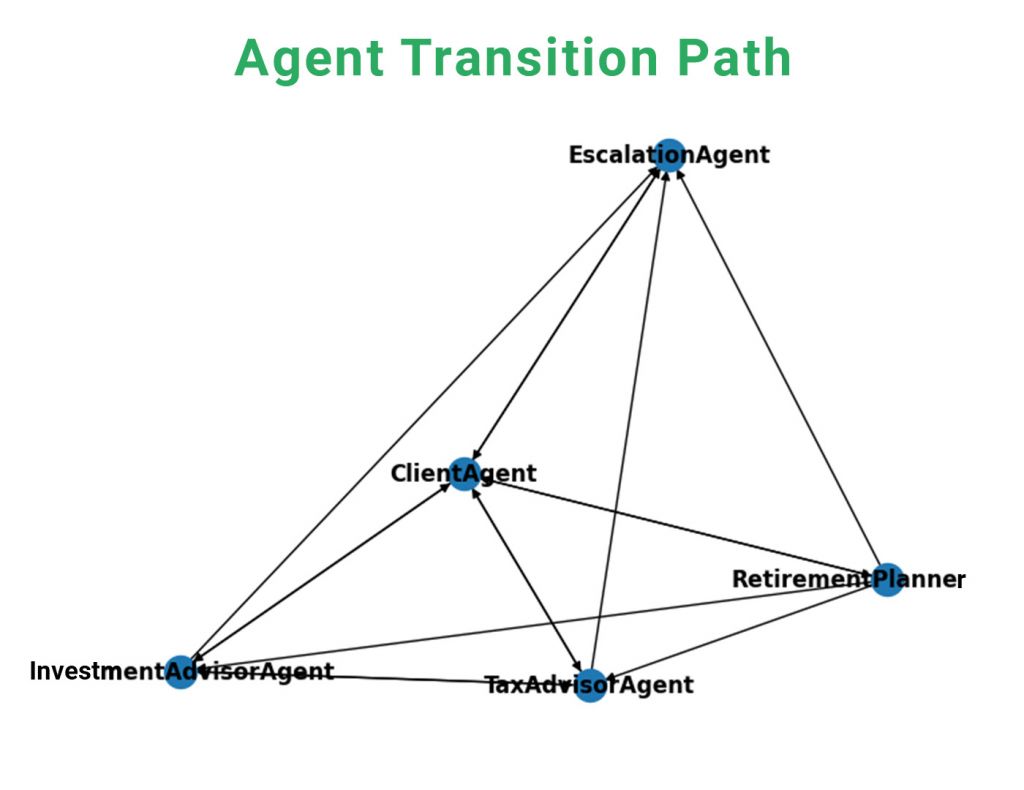 Agent Transition Path