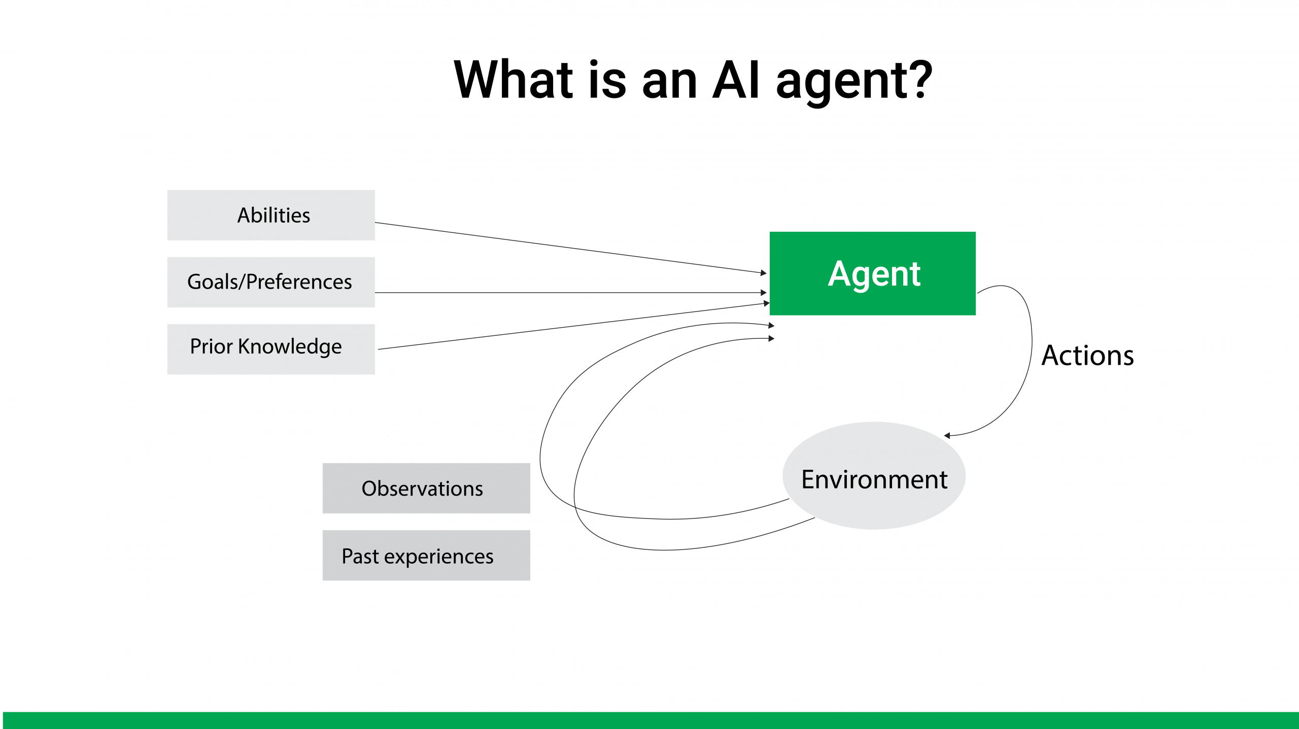 Understanding AI Agents 