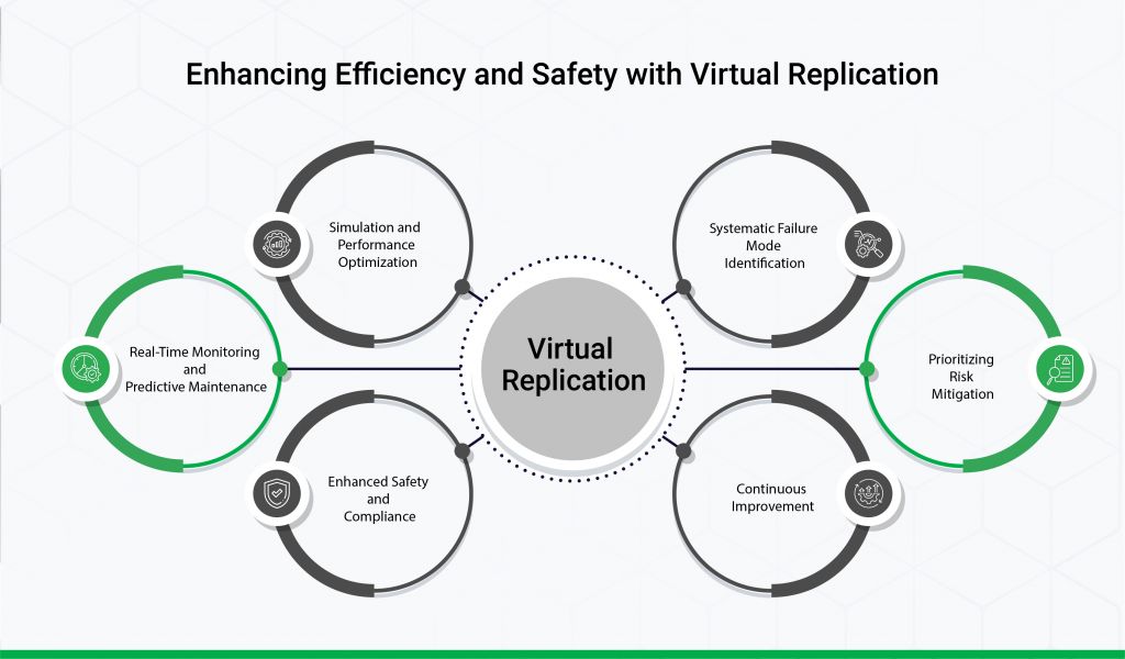 Enhancing Efficiency and Safety with Virtual Replication