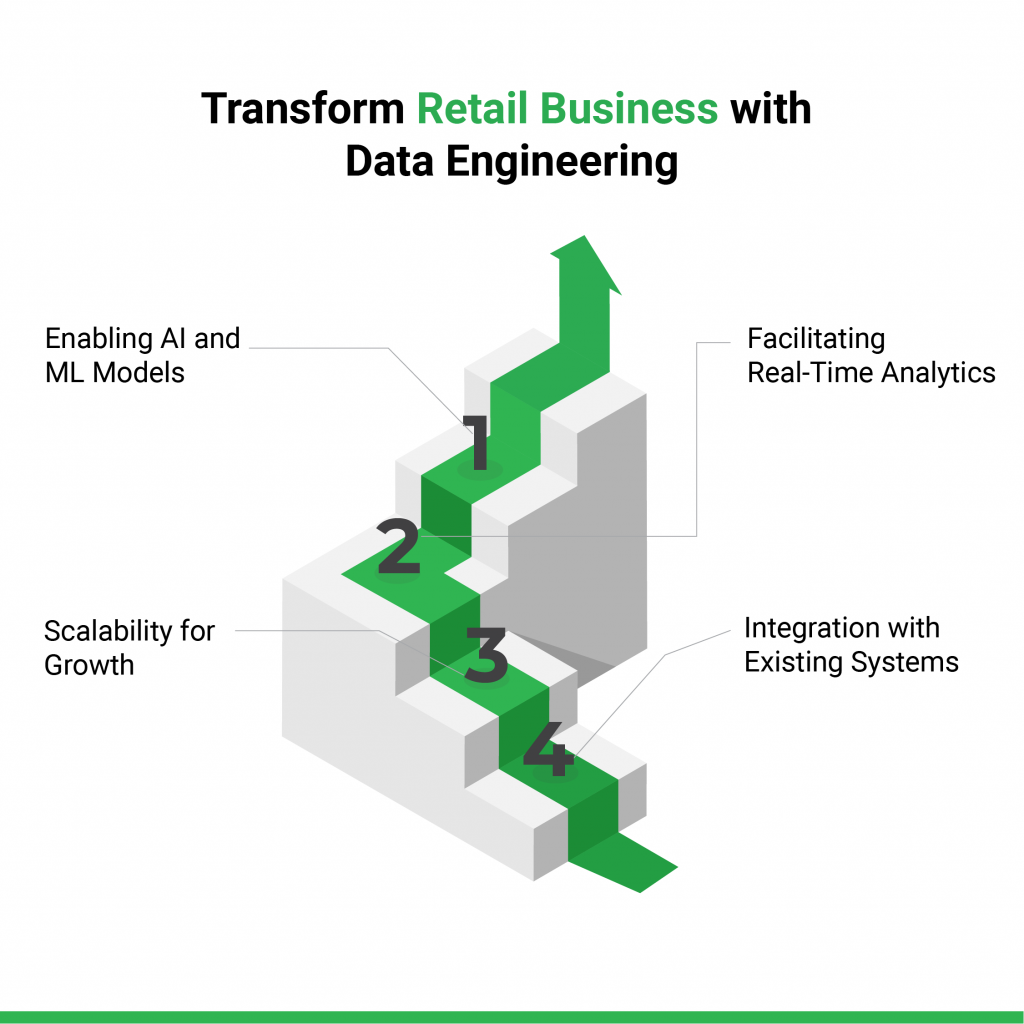 The Role of Data Engineering in Retail Transformation 