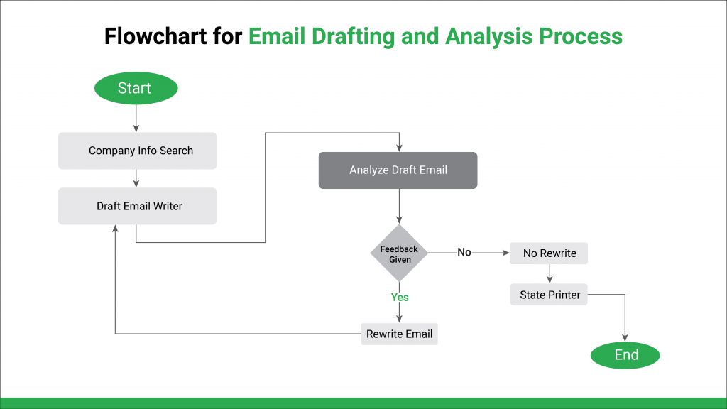 Flowchart for email drafting and analysis and process