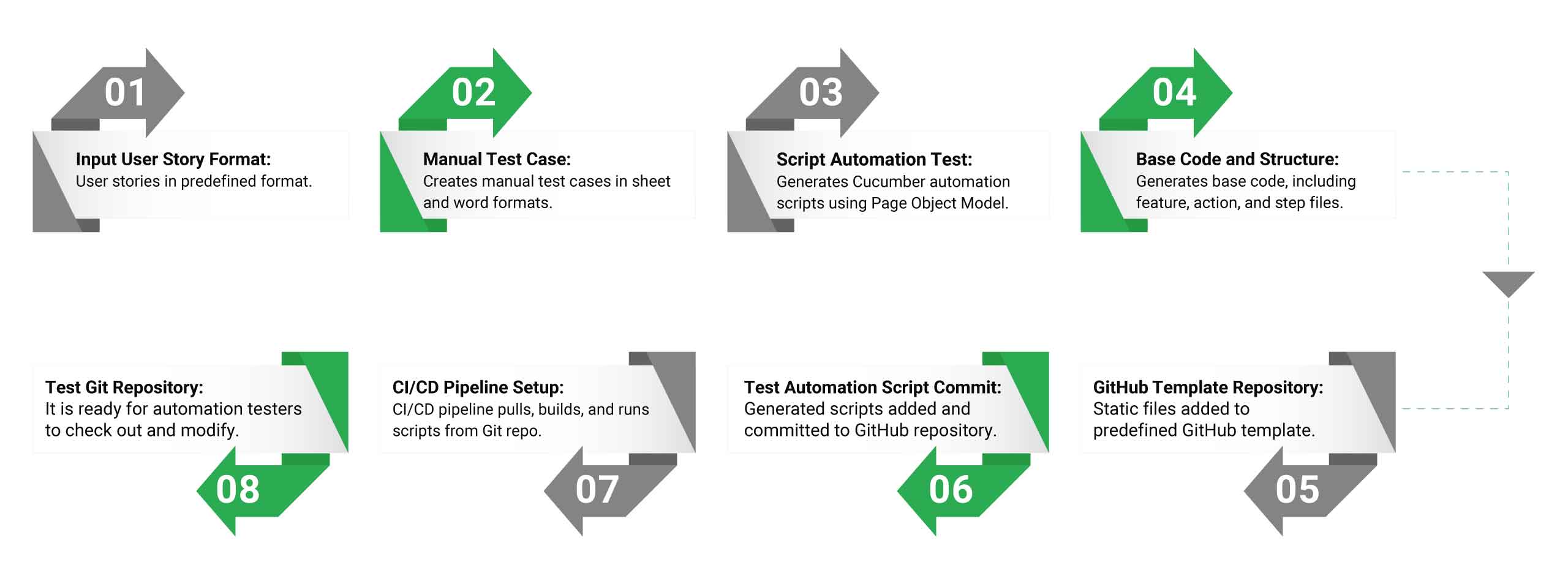 ScriptGenie’s test automation process works