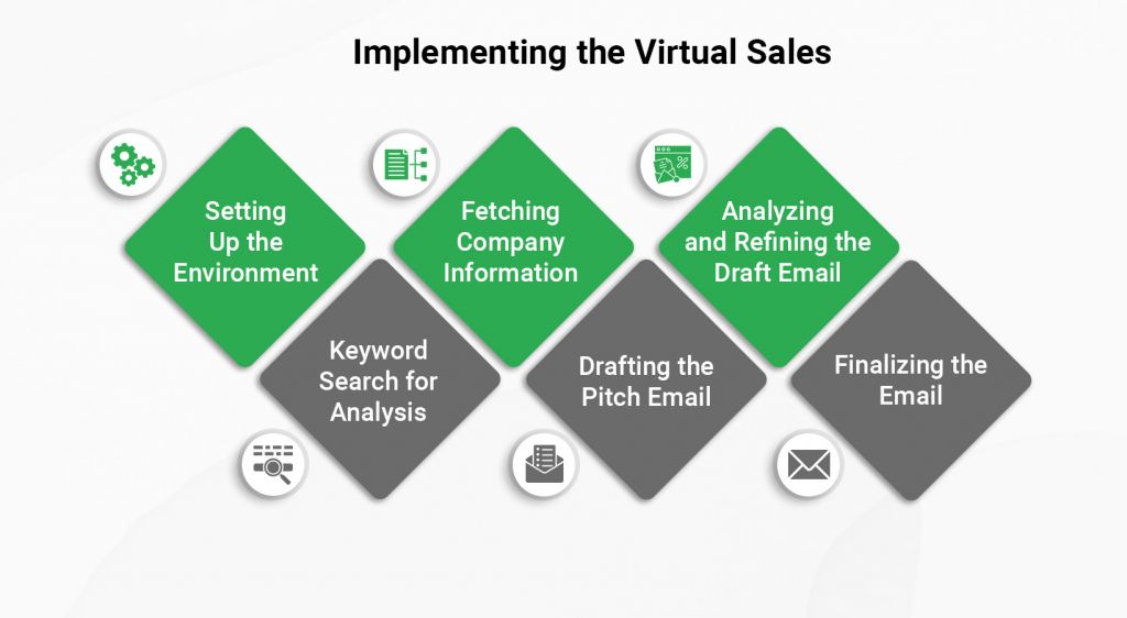 Step-by-Step Guide to Implementing the Virtual Sales Agent 