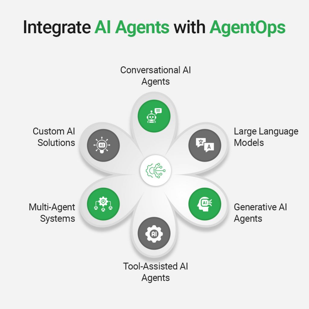 Integrate AI Agents with AgentOps