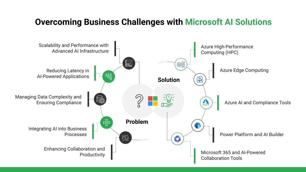 Overcoming Business challenges with microsoft ai solutions