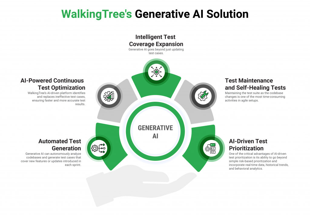 WalkingTree's Generative AI Solution