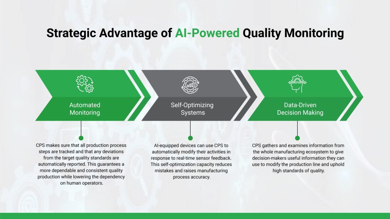 strategic advantage of Ai-Powered Quality Monitoring