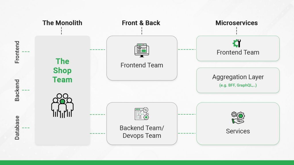 Advantages of Micro Frontends on Real-Time Engagement