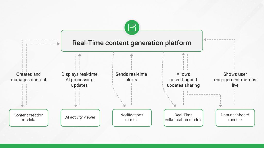 Real-Time Content Generation with Micro Frontends 