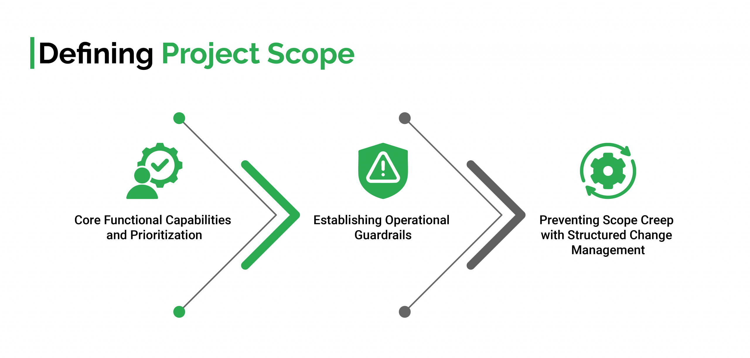 Defining Functionality, Scope, and Boundaries to Avoid Scope Creep