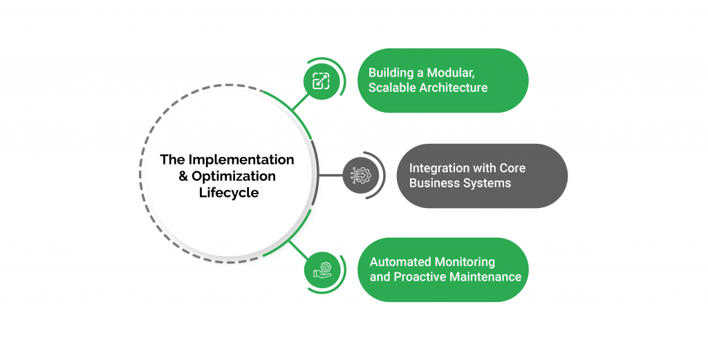 Implementation and Ongoing Optimization