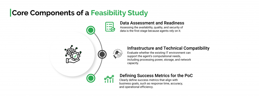 Core Components of a Feasibility Study