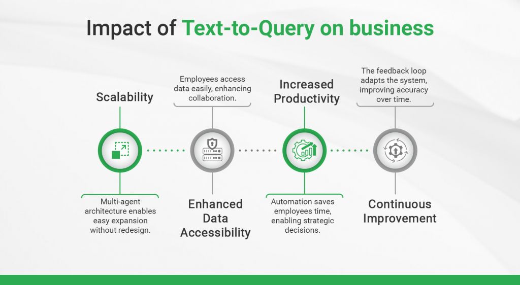 Impact of Text-to-Query on business