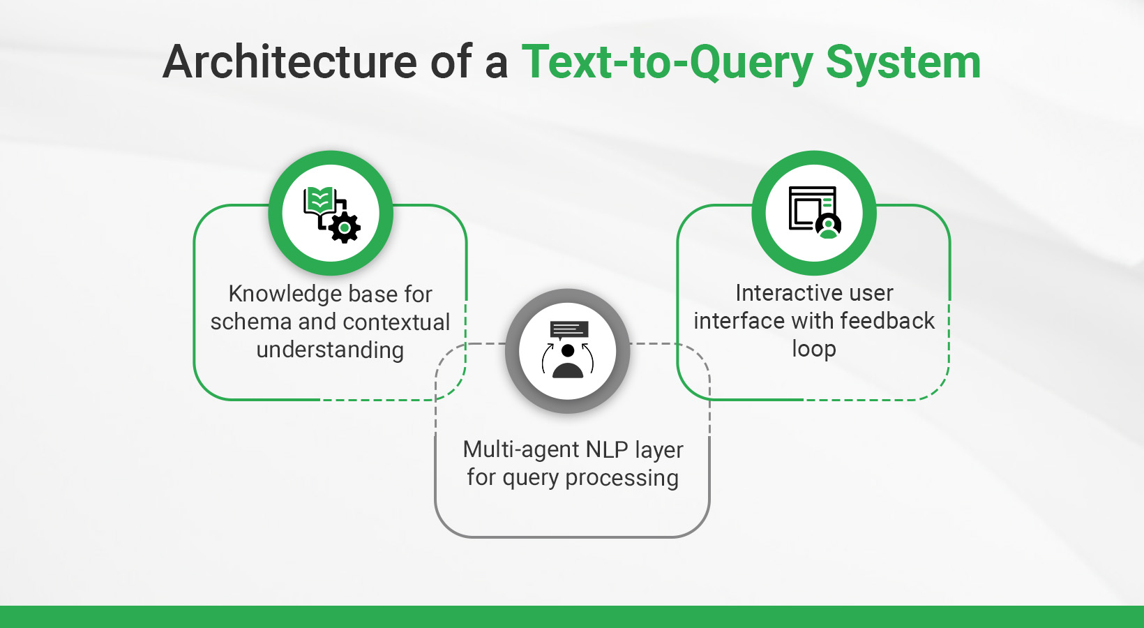 Architecture of a Text-to-Query System