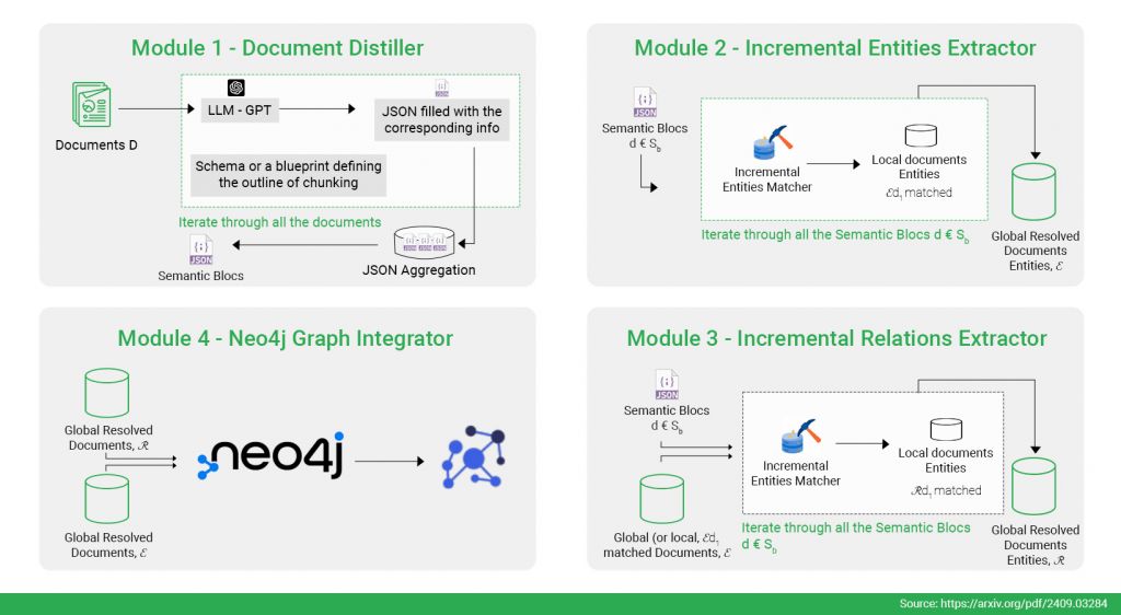 Workflow of iText2KG modules