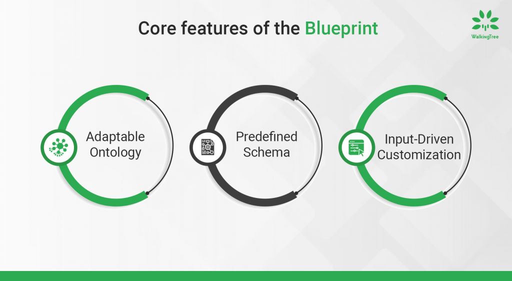 Core features of the Blueprint