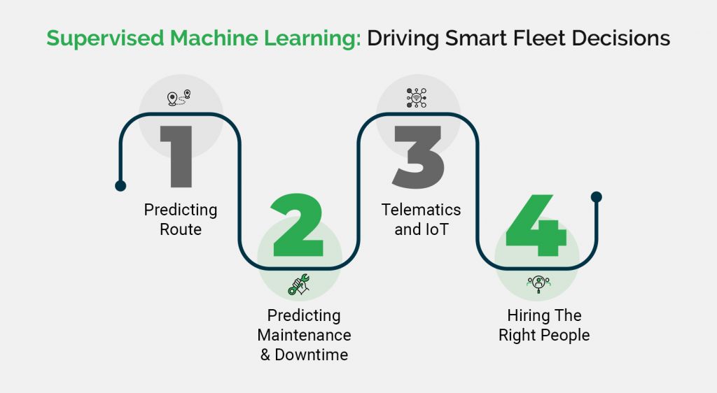 Supervised Machine Learning Driving Smart Fleet Decisions