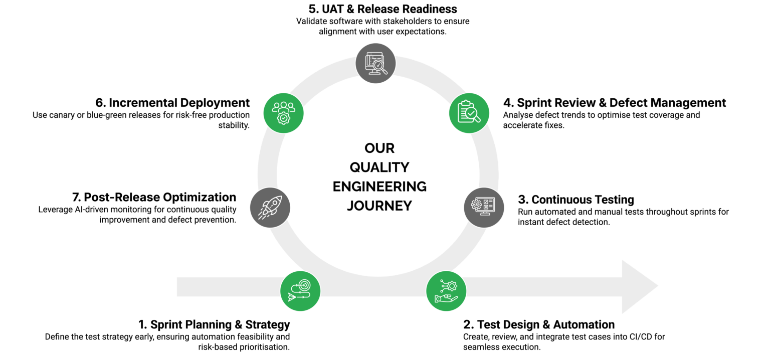 Quality Engineering Services | AI-Powered Software Testing