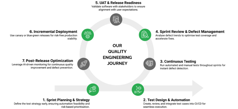 Quality Engineering Services | AI-Powered Software Testing