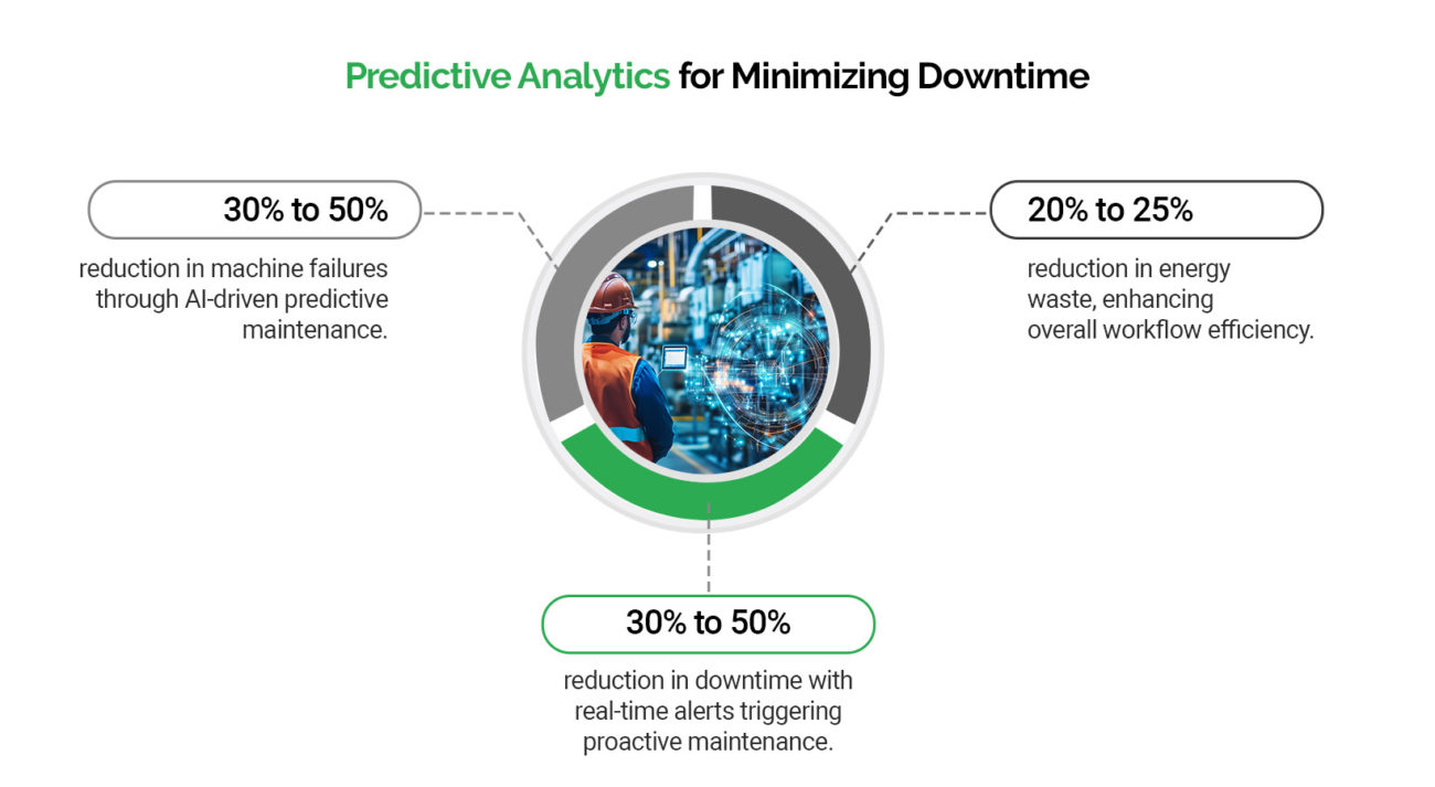 Predictive Analytics for Zero Downtime