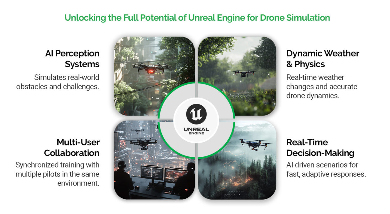 Unreal Engine Capabilities that help with these Advanced Skills