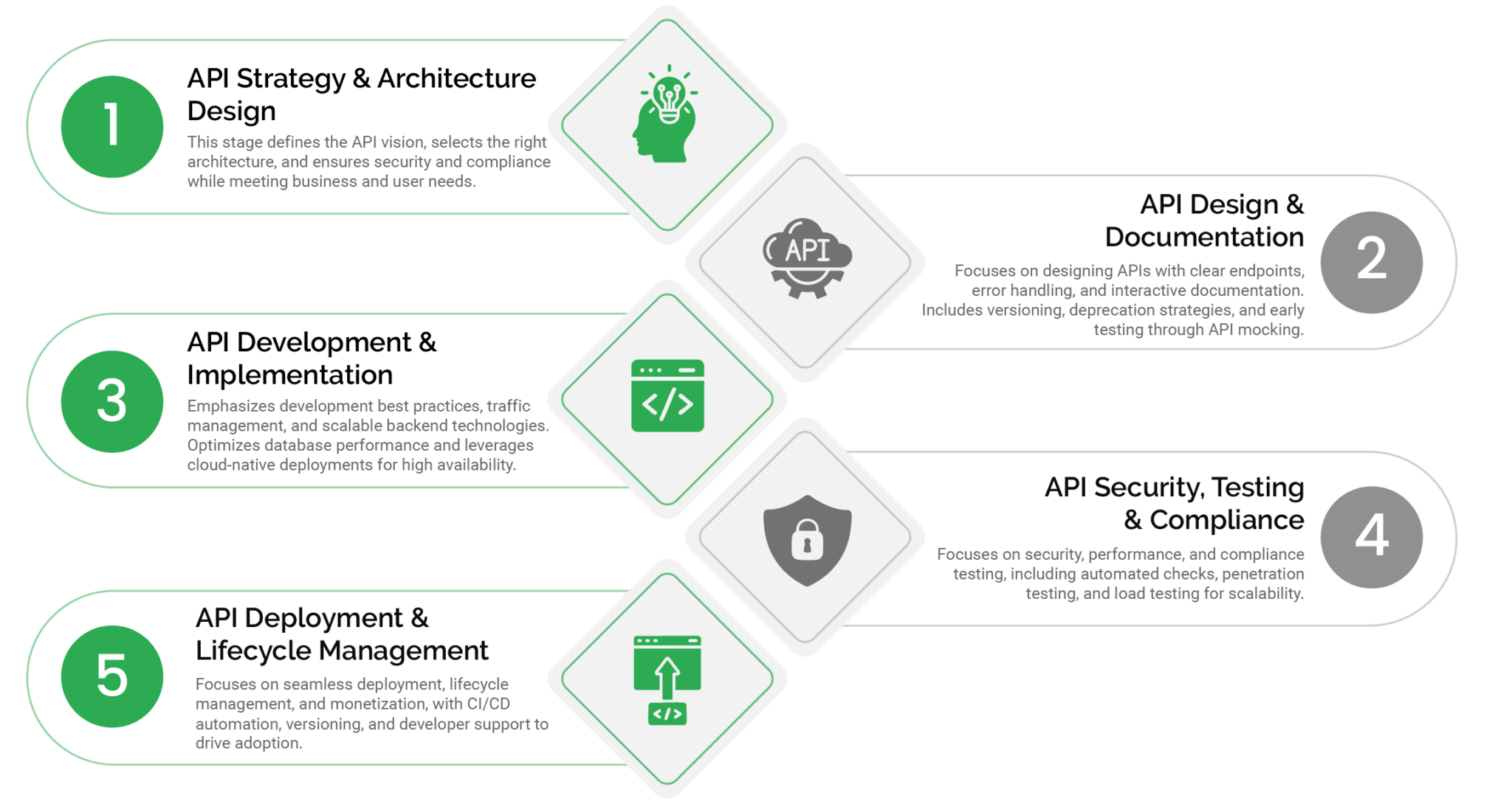 API Development | WalkingTree Technologies