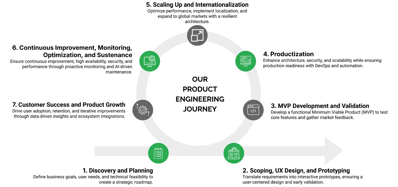 Product Engineering | Scalable & Future-Ready Solutions