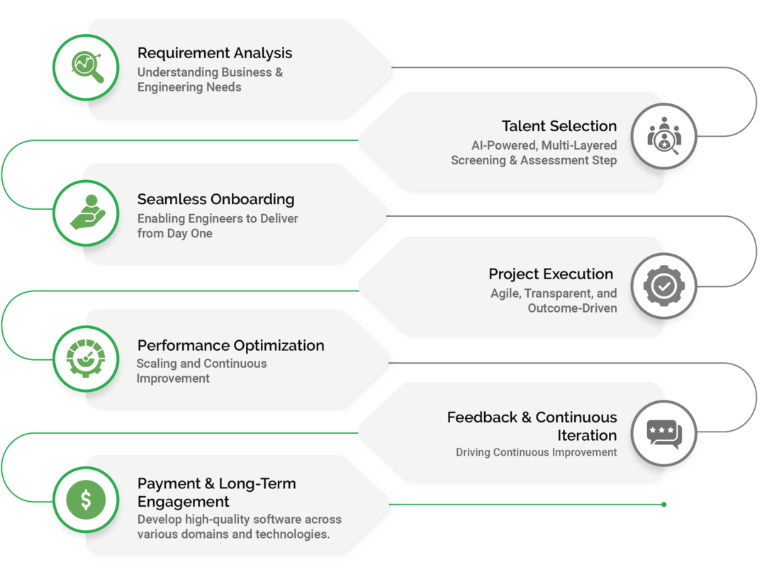 Staff Augmentation | WalkingTree Technologies