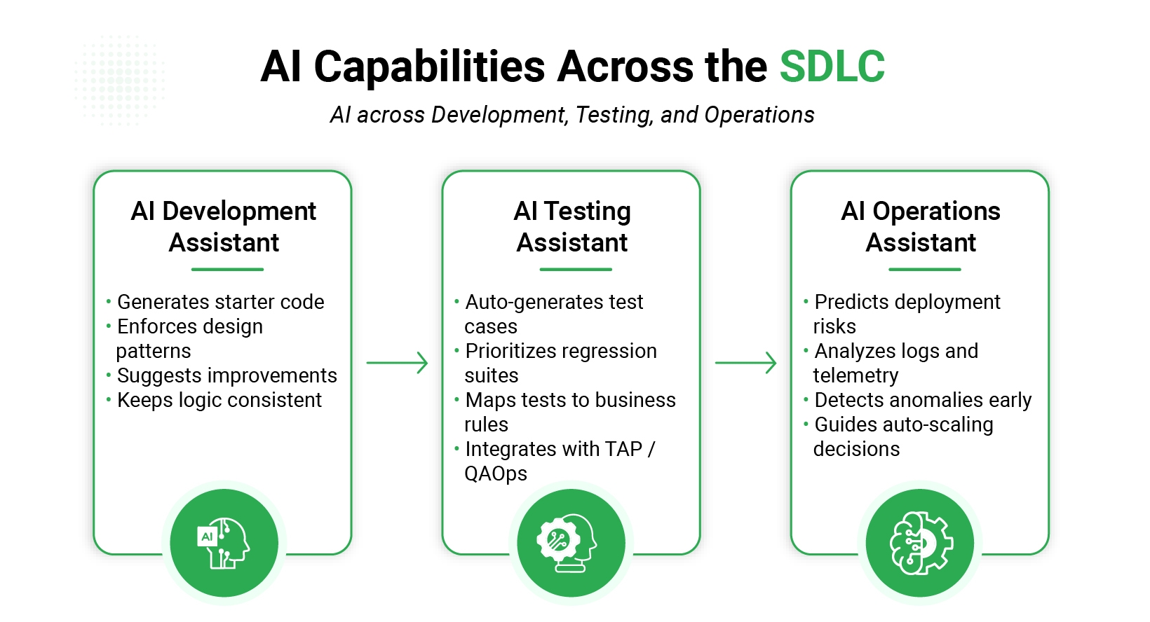 AI capabilities Across SDLC