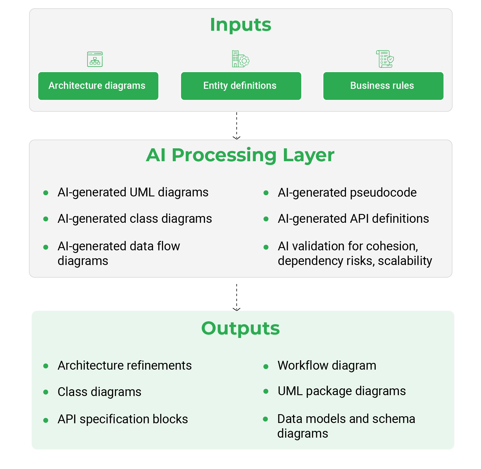 AI in Low-Level Design