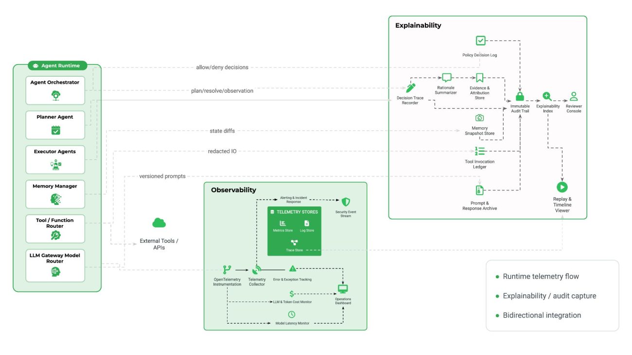 From Visibility to Trust Combining Observability and Explainability
