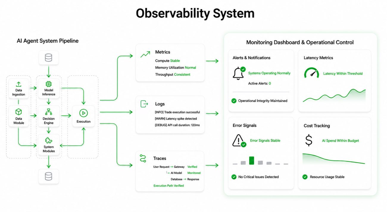 Observability Operational Confidence at Scale