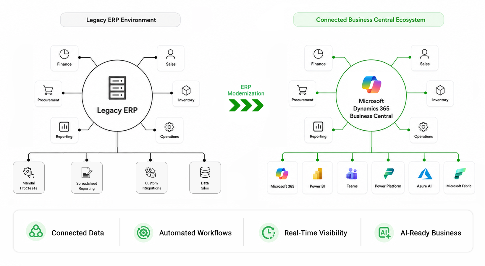 ERP migration diagram showing a legacy ERP environment transforming into Microsoft Dynamics 365 Business Central with connected finance, sales, inventory, reporting, Microsoft 365, Power BI, Teams, Power Platform, Azure AI, and Microsoft Fabric.