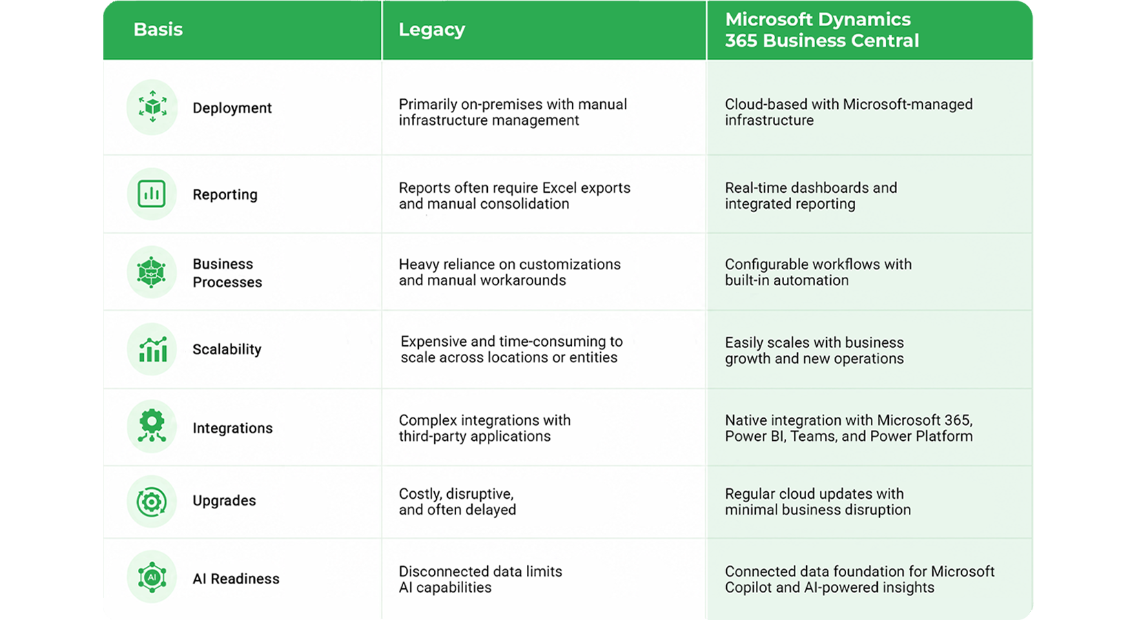 Legacy ERP vs Microsoft Dynamics 365 Business Central comparison showing differences in deployment, reporting, business processes, scalability, integrations, upgrades, and AI readiness.