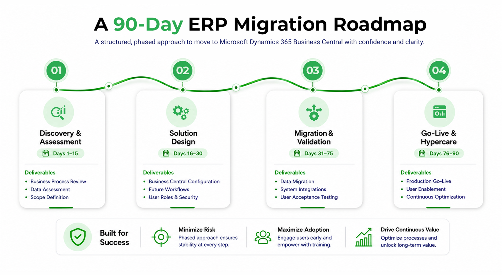 90-day ERP migration roadmap for Microsoft Dynamics 365 Business Central covering Discovery and Assessment, Solution Design, Migration and Validation, and Go-Live and Hypercare phases.
